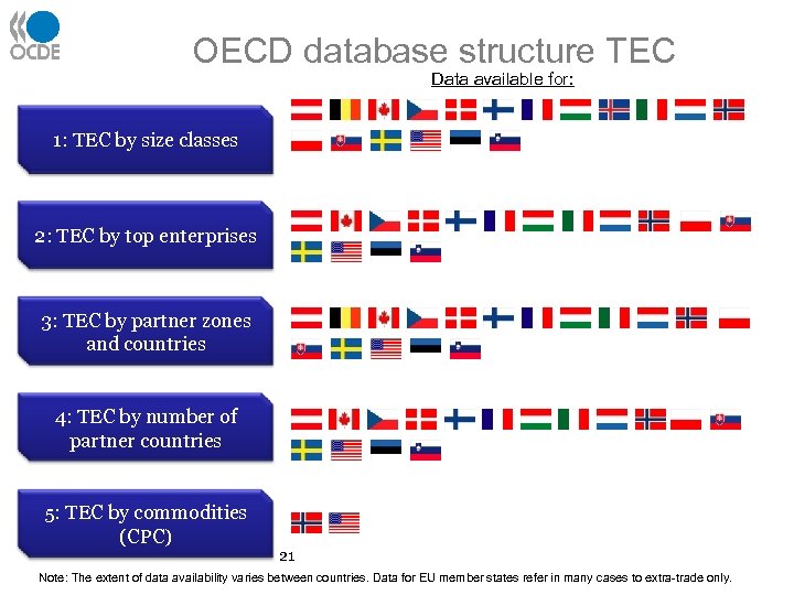 OECD database structure TEC Data available for: 1: TEC by size classes 2: TEC