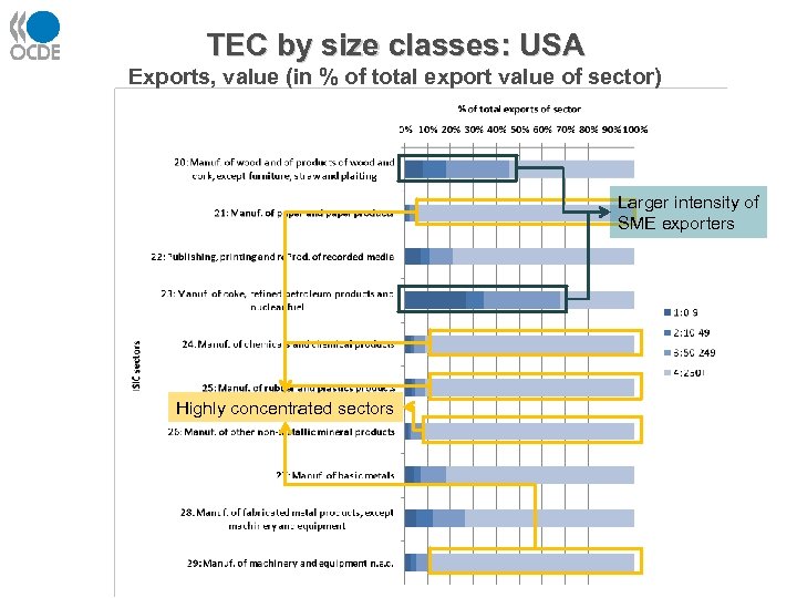 TEC by size classes: USA Exports, value (in % of total export value of