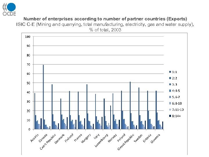 Number of enterprises according to number of partner countries (Exports) ISIC C-E (Mining and