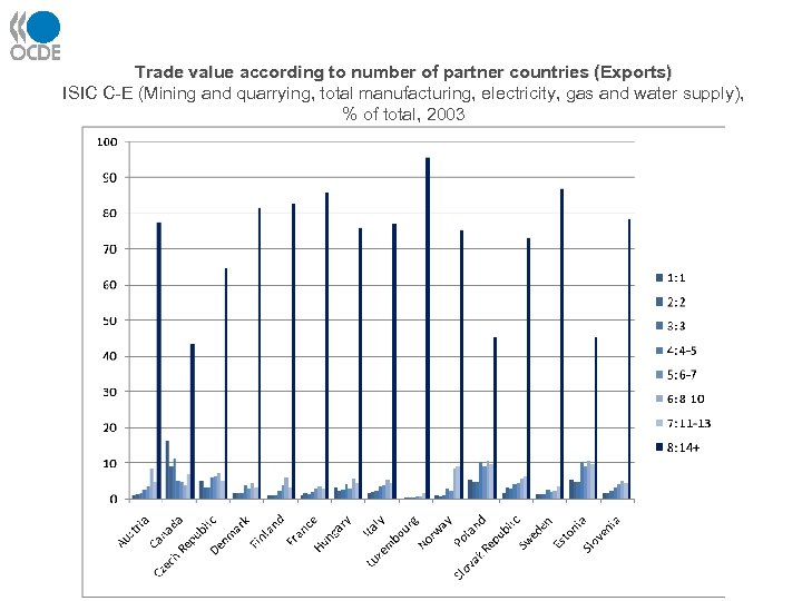 Trade value according to number of partner countries (Exports) ISIC C-E (Mining and quarrying,