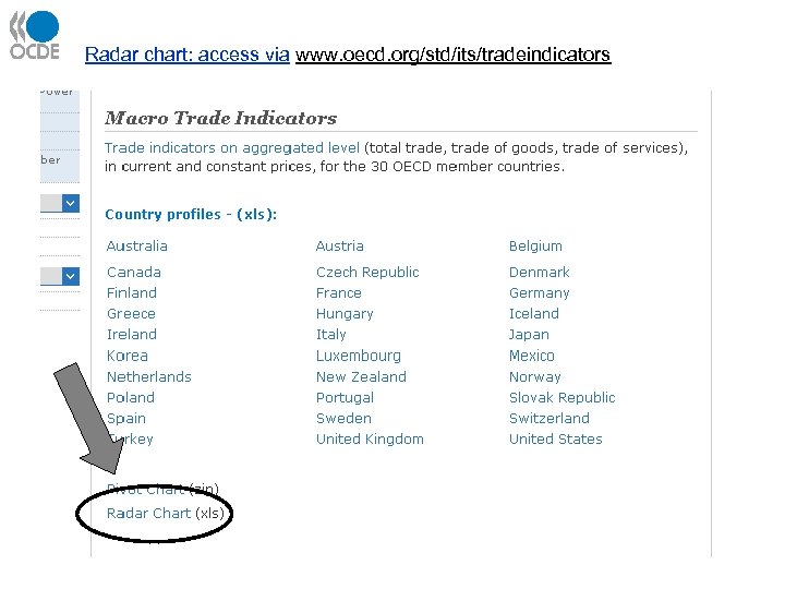 Radar chart: access via www. oecd. org/std/its/tradeindicators 38 