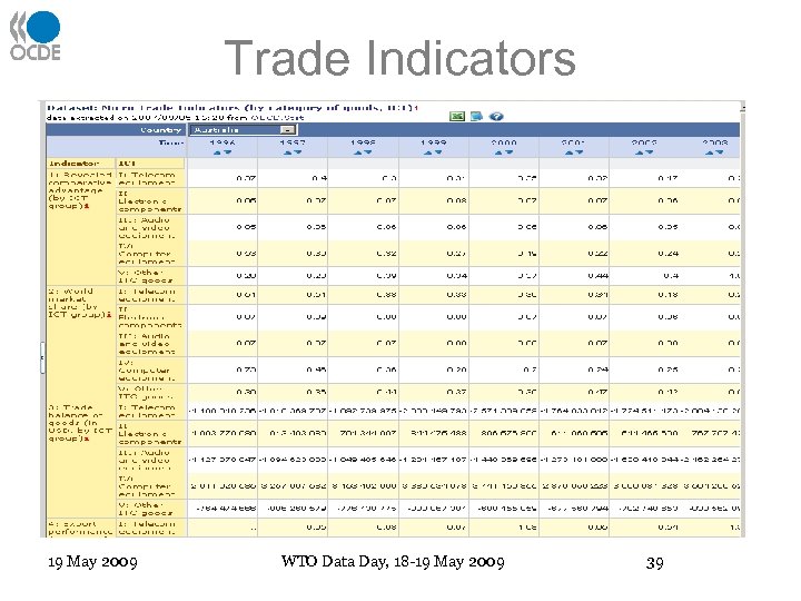 Trade Indicators 19 May 2009 WTO Data Day, 18 -19 May 2009 39 