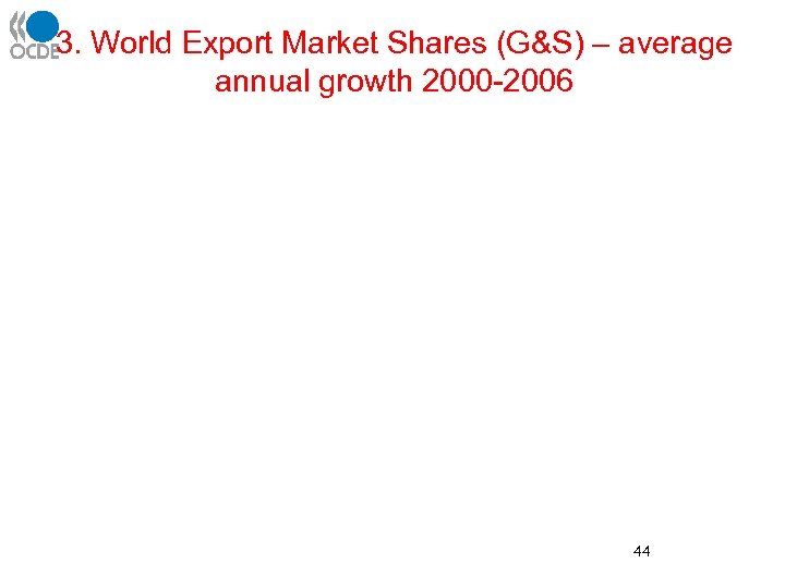 3. World Export Market Shares (G&S) – average annual growth 2000 -2006 44 