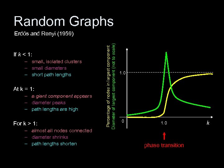 Random Graphs If k < 1: – small, isolated clusters – small diameters –