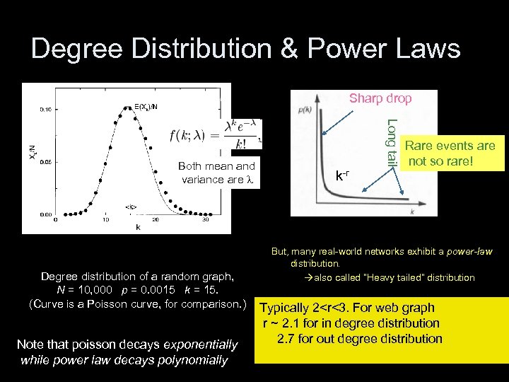 Degree Distribution & Power Laws Sharp drop Degree distribution of a random graph, N