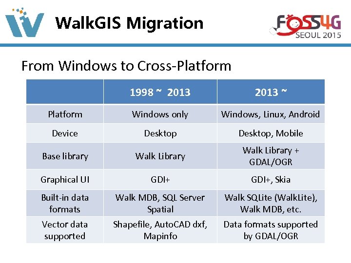 Walk. GIS Migration From Windows to Cross-Platform 1998 ~ 2013 ~ Platform Windows only