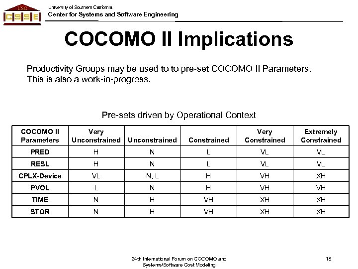 University of Southern California Center for Systems and Software Engineering COCOMO II Implications Productivity