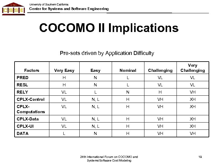 University of Southern California Center for Systems and Software Engineering COCOMO II Implications Pre-sets