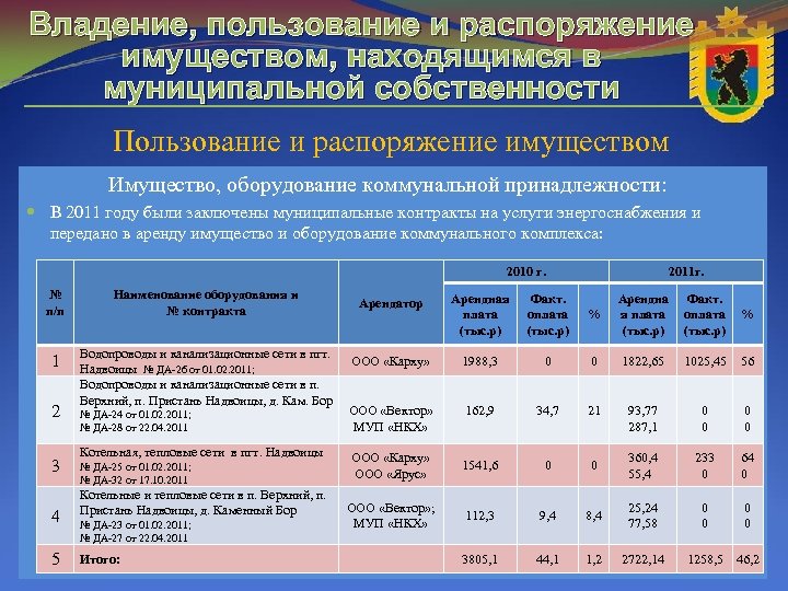 Владение, пользование и распоряжение имуществом, находящимся в муниципальной собственности Пользование и распоряжение имуществом Имущество,