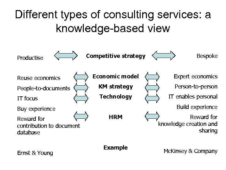 Different types of consulting services: a knowledge-based view Productise Competitive strategy Bespoke Economic model