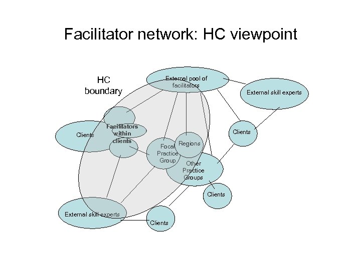 Facilitator network: HC viewpoint HC boundary Clients Facilitators within clients External pool of facilitators