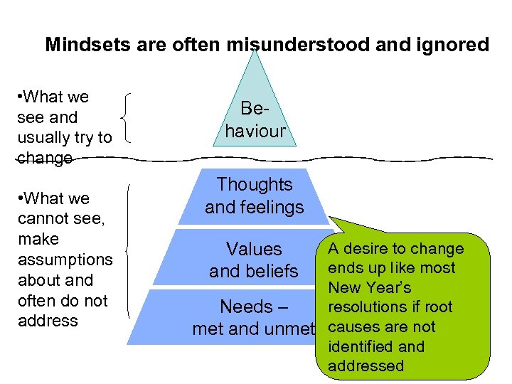 Mindsets are often misunderstood and ignored • What we see and usually try to