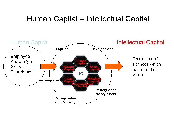 Human Capital – Intellectual Capital Human Capital Intellectual Capital Staffing Employee Knowledge Skills Experience
