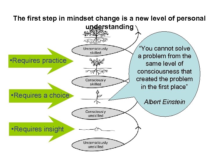 The first step in mindset change is a new level of personal understanding •