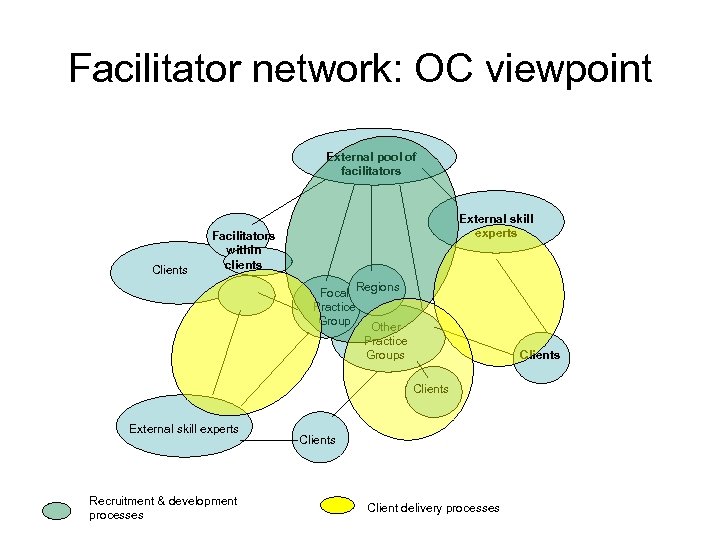 Facilitator network: OC viewpoint External pool of facilitators Clients External skill experts Facilitators within
