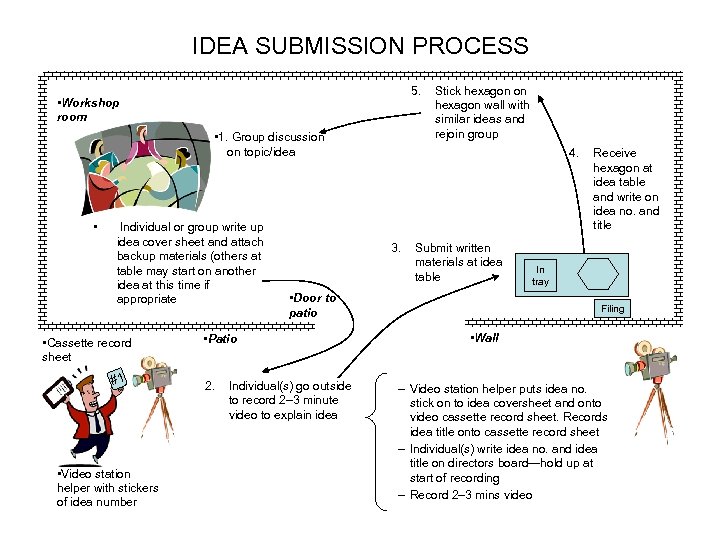 IDEA SUBMISSION PROCESS 5. • Workshop room • 1. Group discussion on topic/idea •