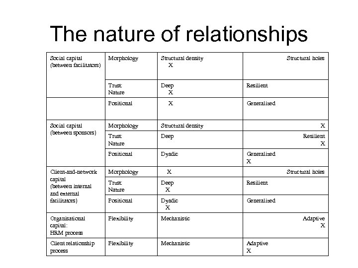 The nature of relationships Social capital (between facilitators) Morphology Structural density X Trust: Nature
