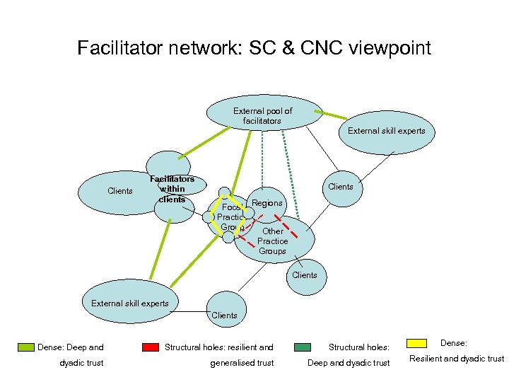 Facilitator network: SC & CNC viewpoint External pool of facilitators External skill experts Clients