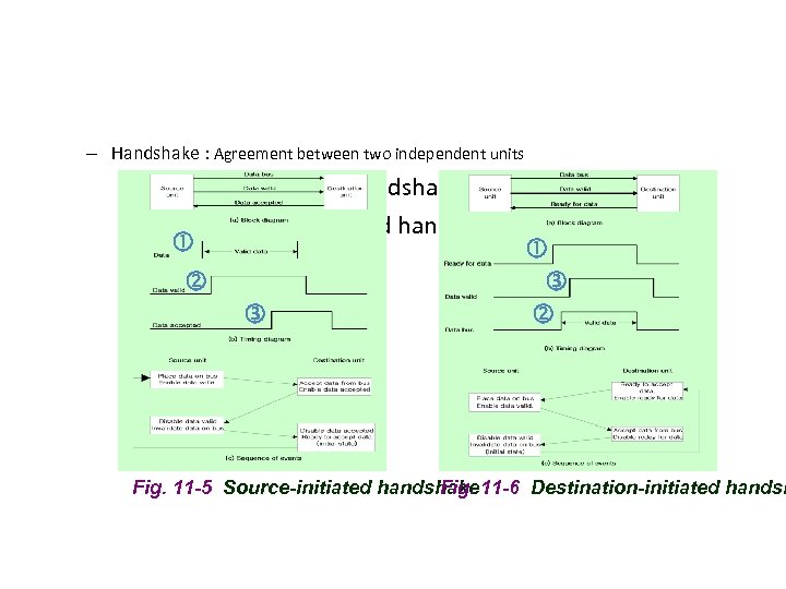 – Handshake : Agreement between two independent units • 1) Source-initiated handshake : Fig.