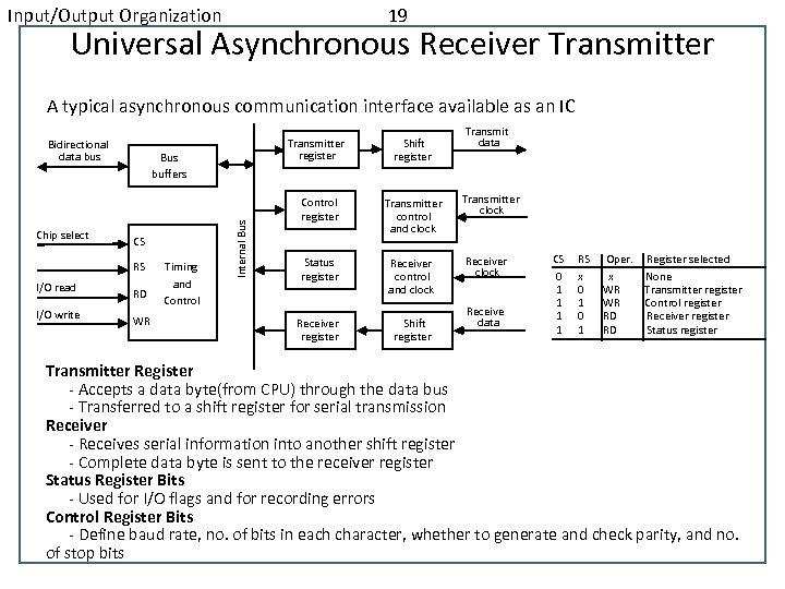 Input/Output Organization 19 Universal Asynchronous Receiver Transmitter A typical asynchronous communication interface available as