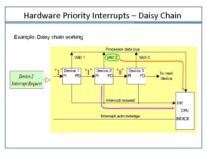 Hardware Priority Interrupts – Daisy Chain Example: Daisy chain working 