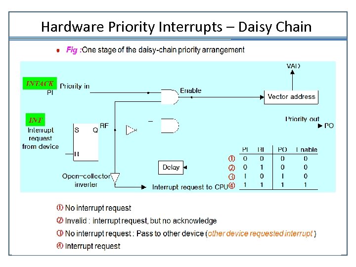 Hardware Priority Interrupts – Daisy Chain 