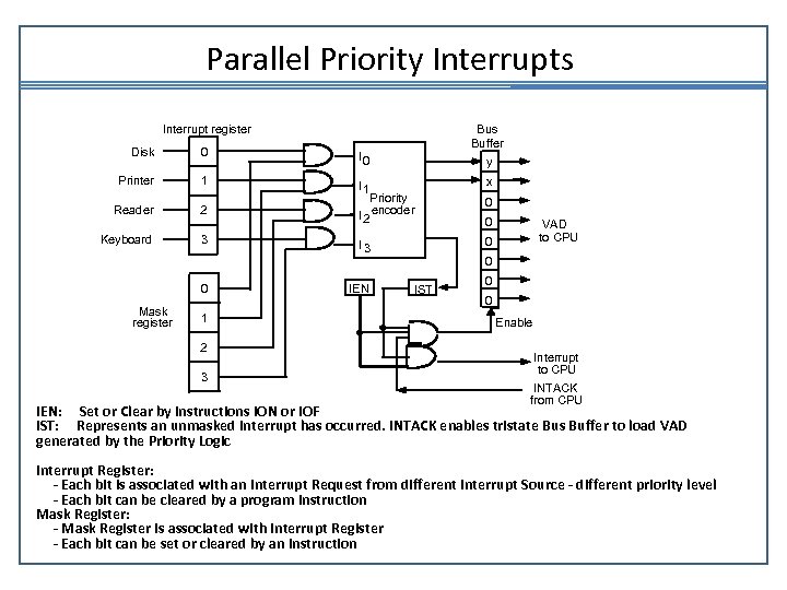 Parallel Priority Interrupts Buffer Interrupt register Disk 0 I 0 y Printer 1 I