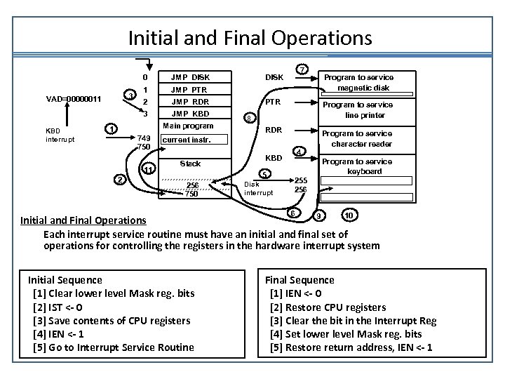 Initial and Final Operations 0 VAD=00000011 KBD interrupt 1 2 JMP RDR JMP KBD