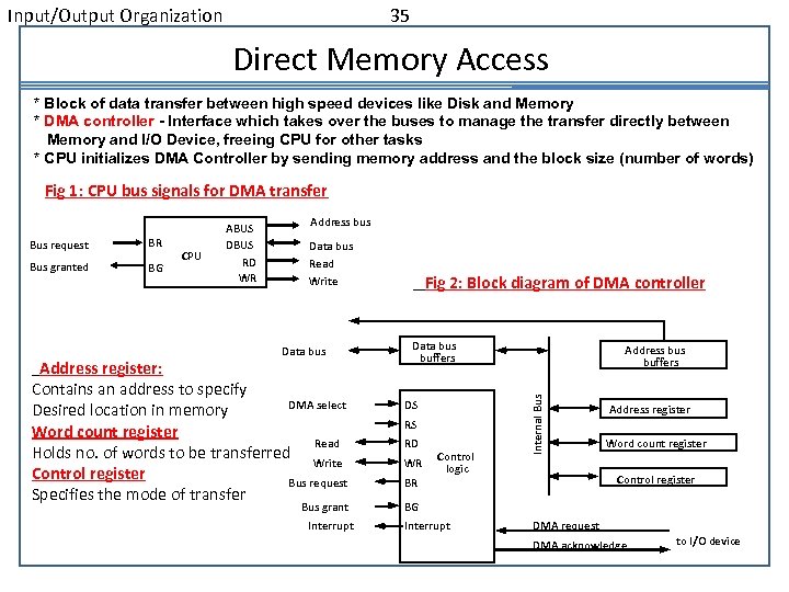 Input/Output Organization 35 Direct Memory Access * Block of data transfer between high speed