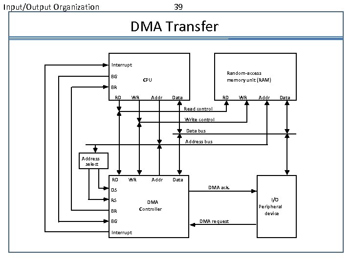 Input/Output Organization 39 DMA Transfer Interrupt BG Random-access memory unit (RAM) CPU BR RD