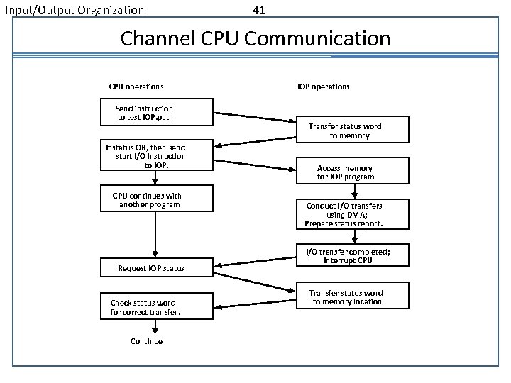 Input/Output Organization 41 Channel CPU Communication CPU operations Send instruction to test IOP. path