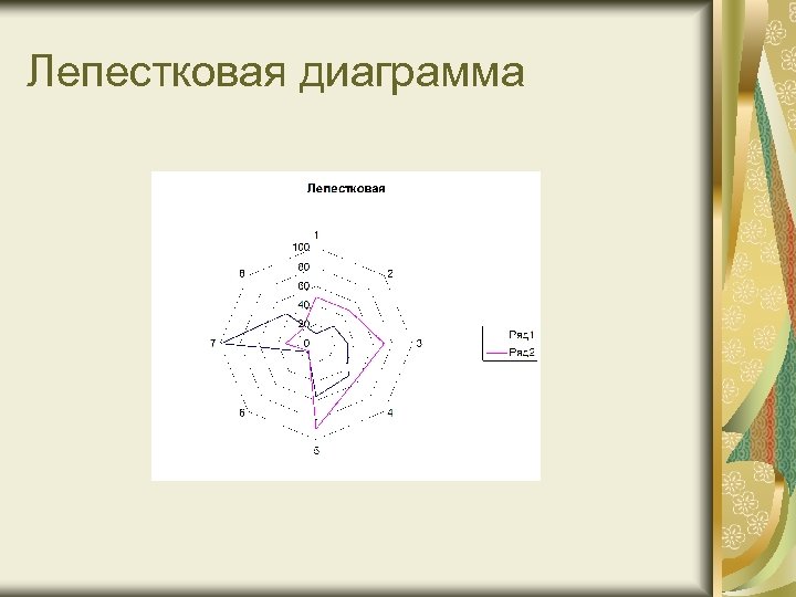 Использование лепестковых диаграмм позволяет наиболее наглядно проиллюстрировать такие данные