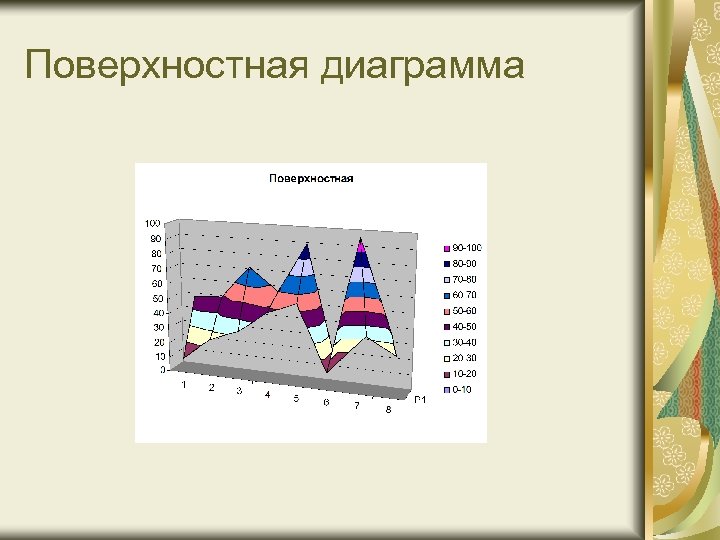 Назначение диаграмм. Поверхностная диаграмма. Диаграмма поверхность. Объемные графики в статистике. Объемная поверхностная диаграмма.