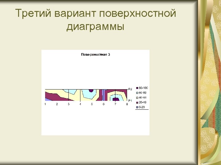 Третий вариант поверхностной диаграммы 