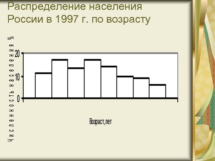 Распределение населения России в 1997 г. по возрасту 