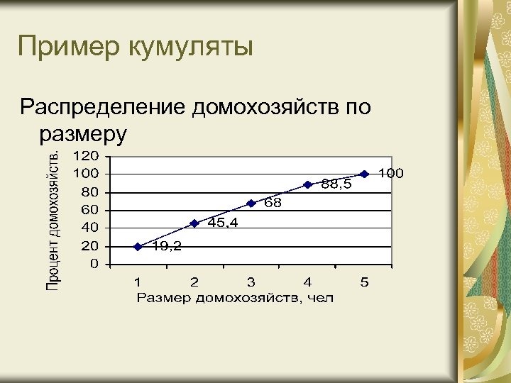 Кумулятой является изображение статистического ряда накопленных данных полученной информации