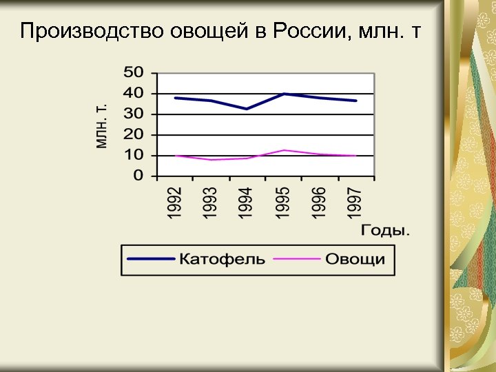 Производство овощей в России, млн. т 