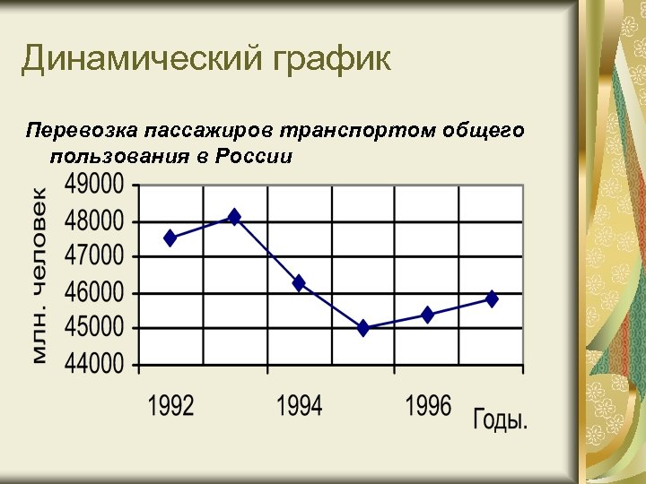 Динамический график Перевозка пассажиров транспортом общего пользования в России 