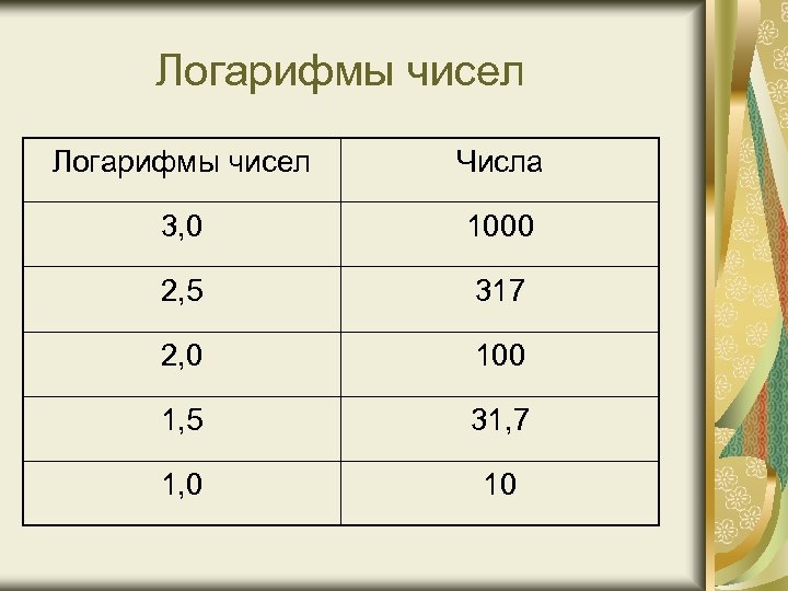Логарифмы чисел Числа 3, 0 1000 2, 5 317 2, 0 100 1, 5