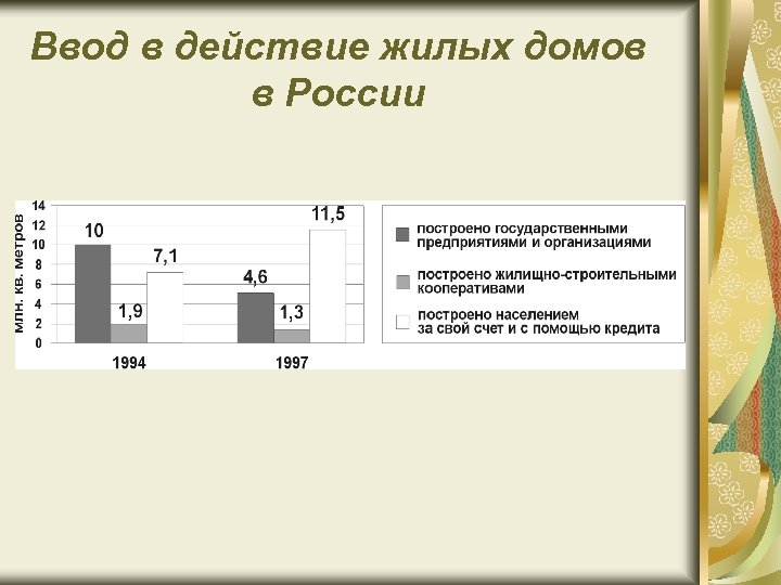 Ввод в действие жилых домов в России 