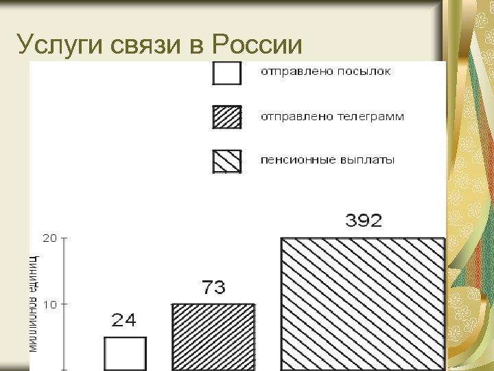 Услуги связи в России 