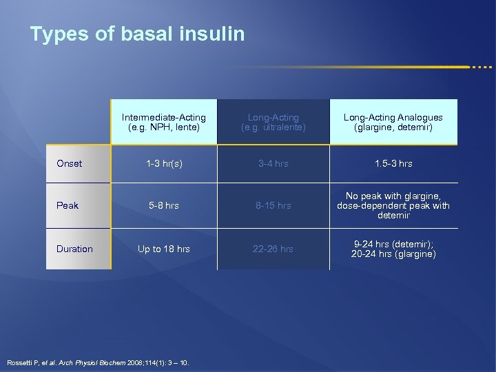 Types of basal insulin Intermediate-Acting (e. g. NPH, lente) Long-Acting (e. g. ultralente) Long-Acting
