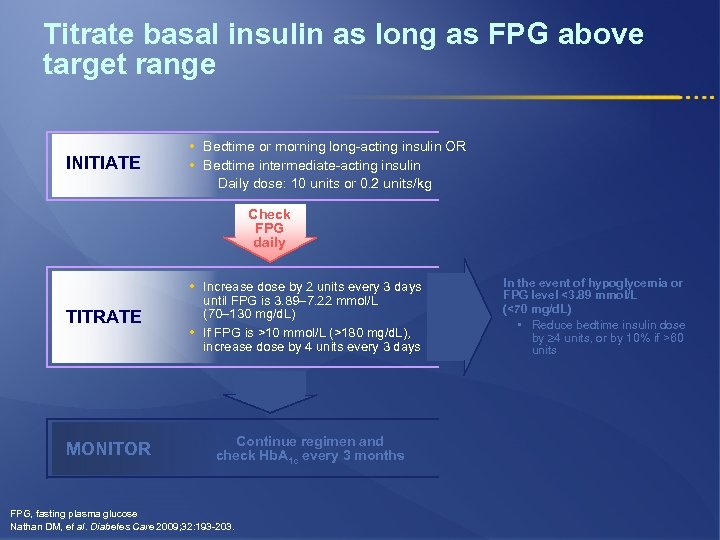 Titrate basal insulin as long as FPG above target range INITIATE • Bedtime or