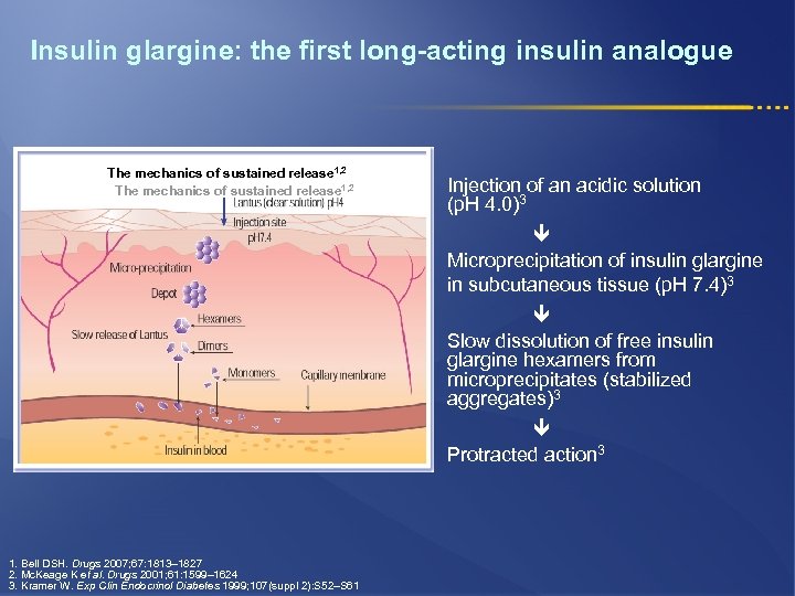 Insulin glargine: the first long-acting insulin analogue The mechanics of sustained release 1, 2