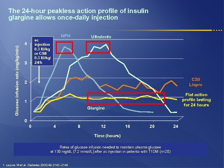 The 24 -hour peakless action profile of insulin glargine allows once-daily injection NPH Glucose