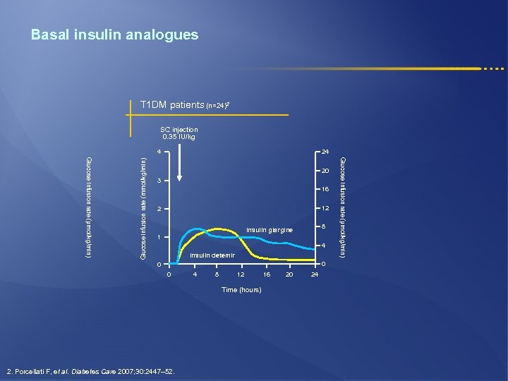 Basal insulin analogues T 1 DM patients (n=24)2 SC injection 0. 35 IU/kg 24