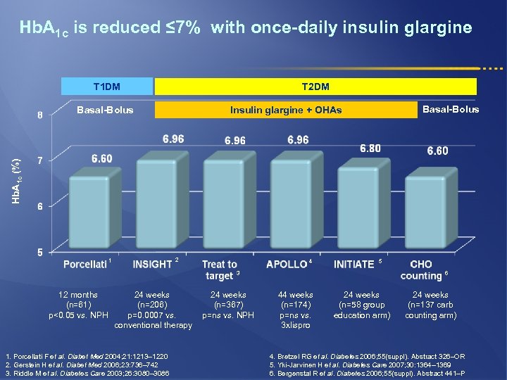 Hb. A 1 c is reduced ≤ 7% with once-daily insulin glargine T 1
