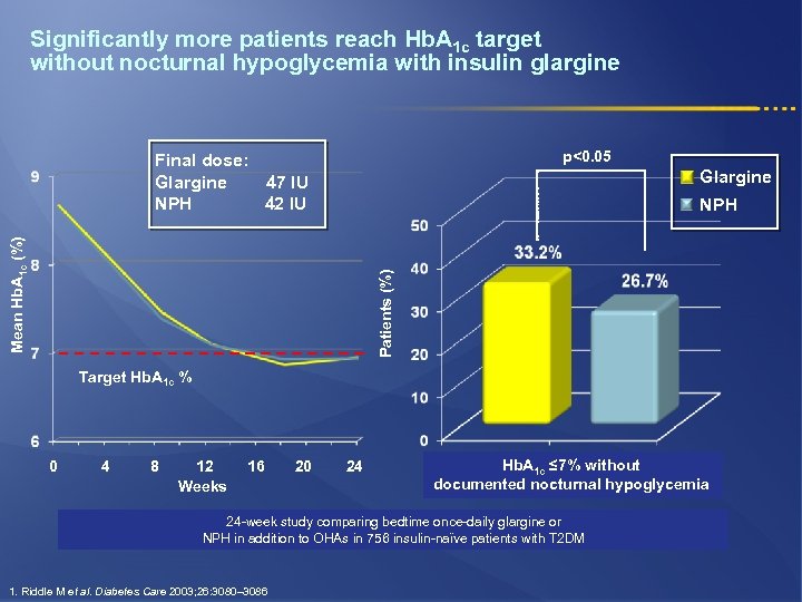 Significantly more patients reach Hb. A 1 c target without nocturnal hypoglycemia with insulin