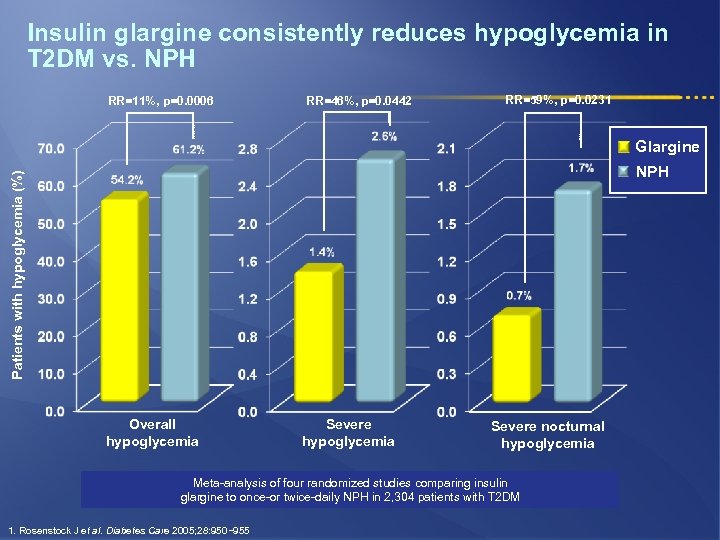 Insulin glargine consistently reduces hypoglycemia in T 2 DM vs. NPH RR=11%, p=0. 0006