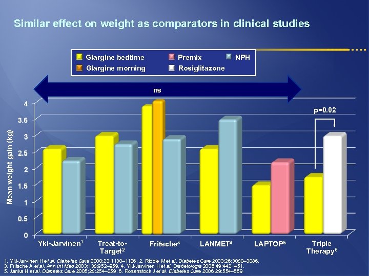Similar effect on weight as comparators in clinical studies Glargine bedtime Glargine morning Premix